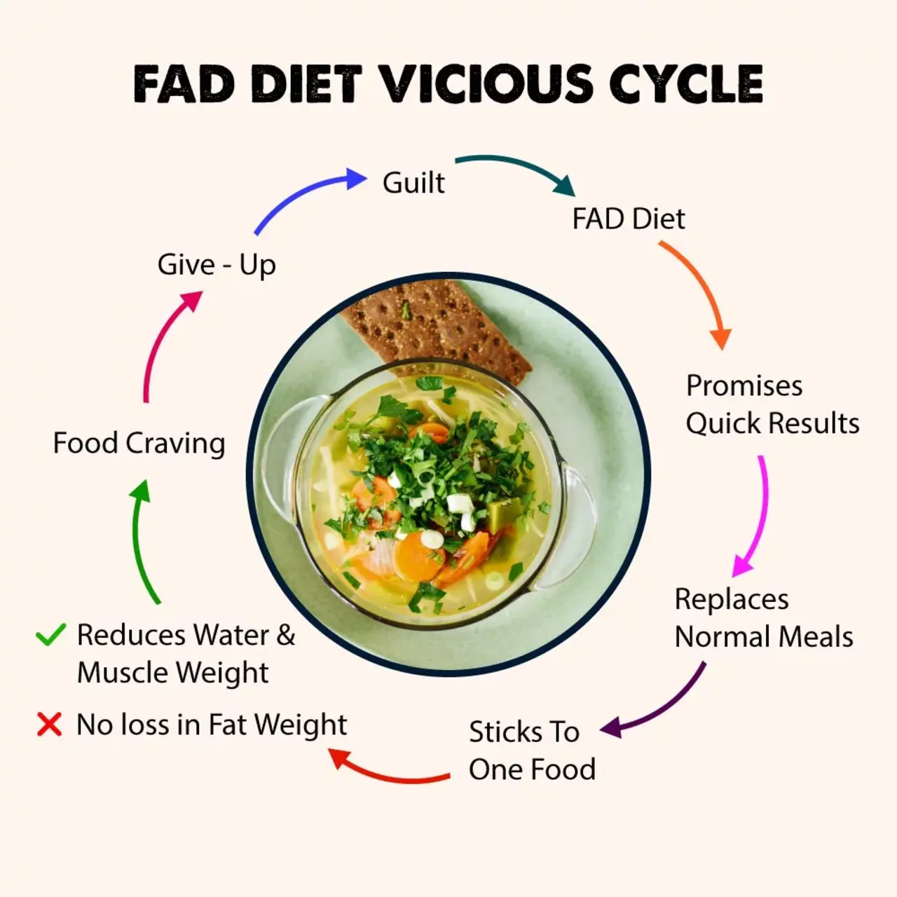 Fad Diet Vicious Cycle.jpg (1)