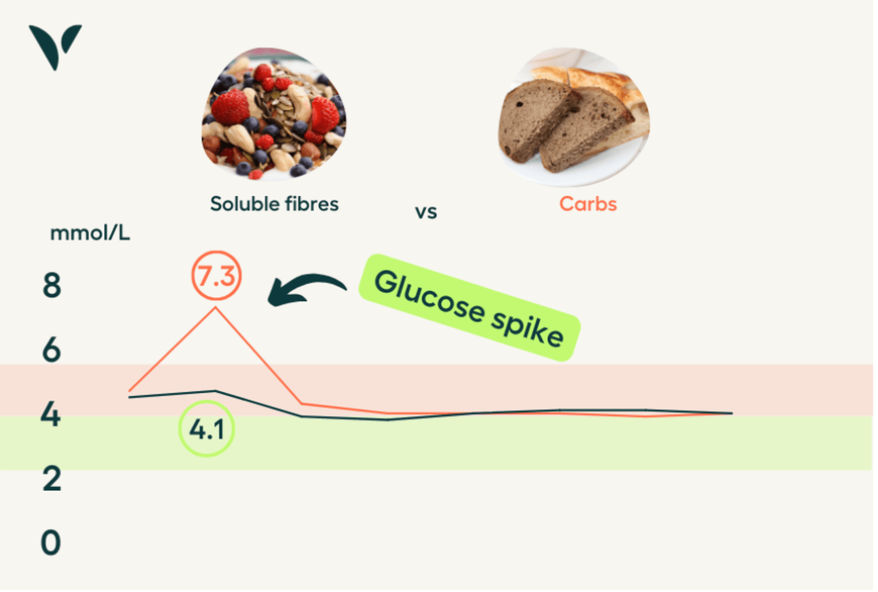 可溶性膳食纖維與血糖值 (1)